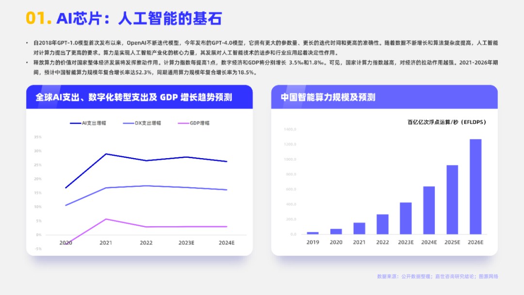 2023 AI芯片行业报告 (https://ic.work/) AI 人工智能 第1张