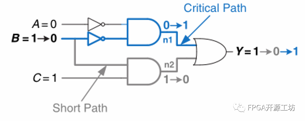 FPGA数字电路时序分析案例 (https://ic.work/) 可编辑器件 第12张