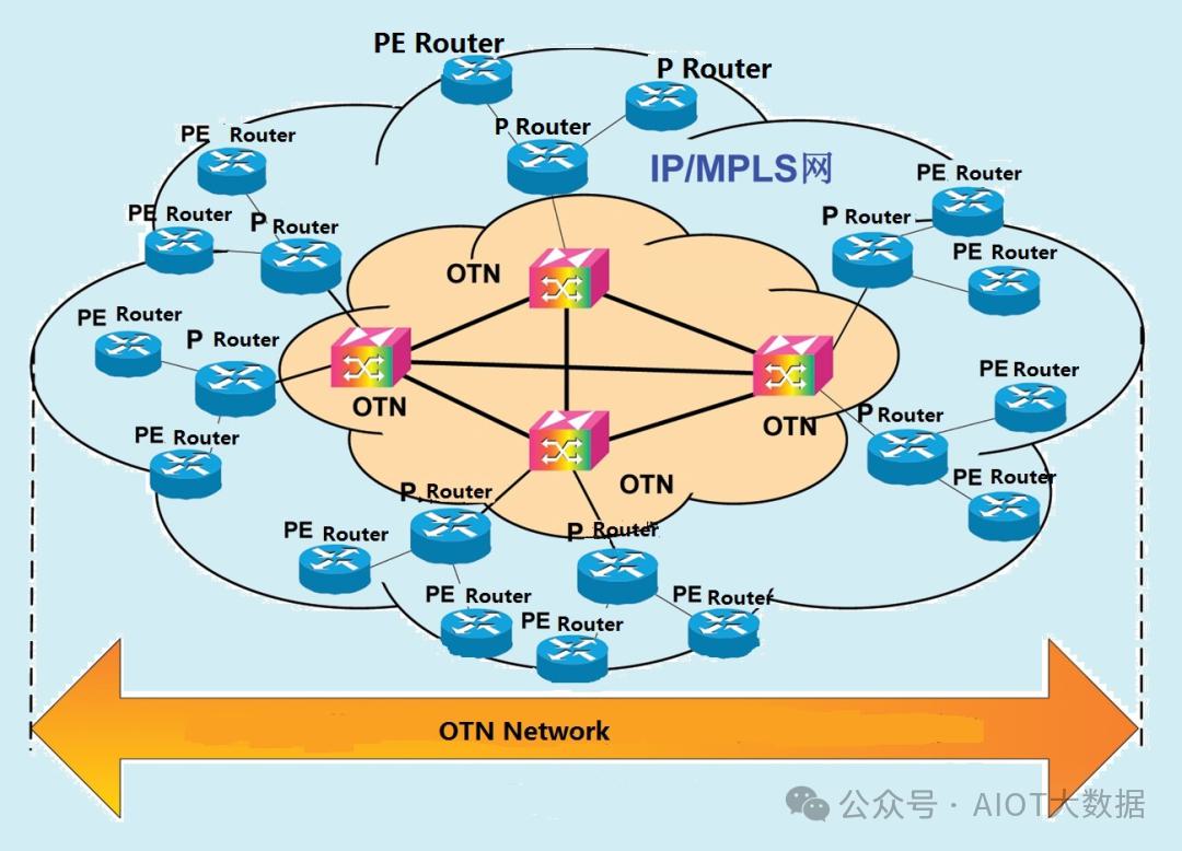 OTN赋能超高速高带宽数据传输，引领未来网络新潮流。 (https://ic.work/) 移动通信 第1张