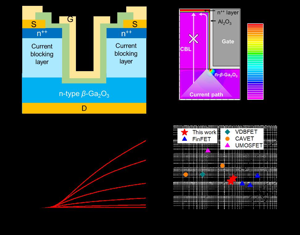 中国科大首次研制出氧化镓垂直槽栅场效应晶体管 (https://ic.work/) 国产动态 第1张