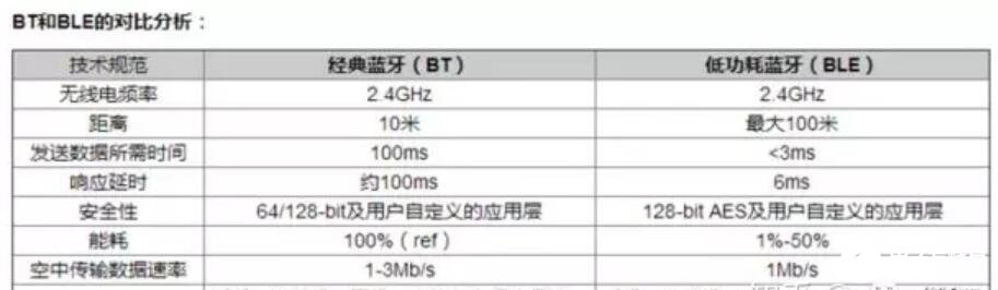 低功耗蓝牙芯片的特点及工作状态 (https://ic.work/) 物联网 第1张