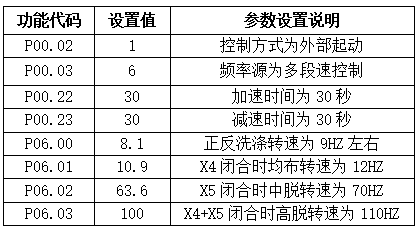 变频器在工业洗衣机上的应用 (https://ic.work/) 音视频电子 第3张