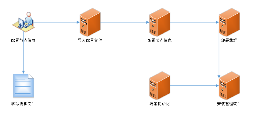浪潮信息提出基于配置模板的一键自动部署运维方式 (https://ic.work/) 移动通信 第2张