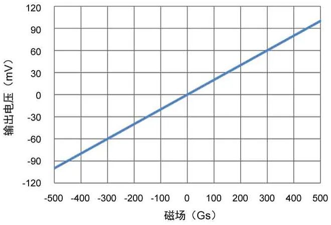 多维科技推出TMR215x系列线性传感器芯片 (https://ic.work/) 传感器 第3张