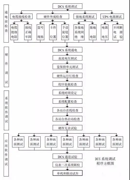 DCS系统调试内容及方法 (https://ic.work/) 工控技术 第1张