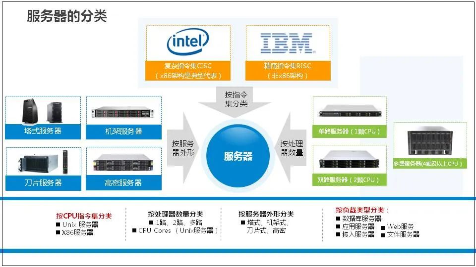 服务器是什么？服务器基础知识全解终极版 (https://ic.work/) 物联网 第4张