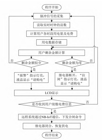 智能卡远程费控电能表原理与设计 (https://ic.work/) 物联网 第4张