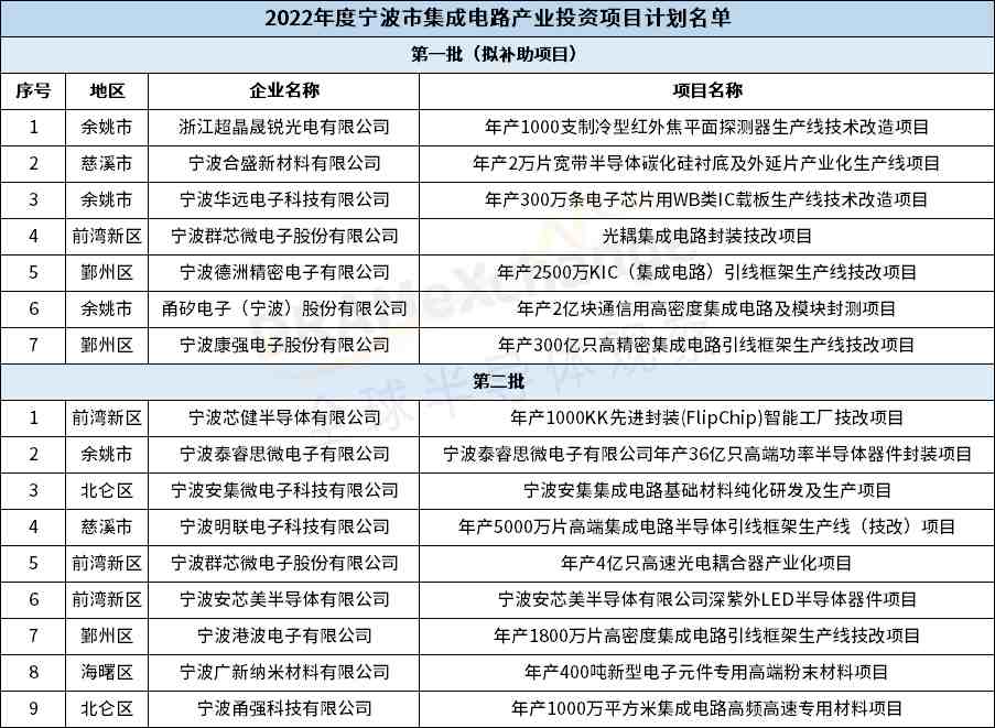 宁波公示集成电路产业投资项目名单，安集微/群芯微等上榜 (https://ic.work/) 国产动态 第1张