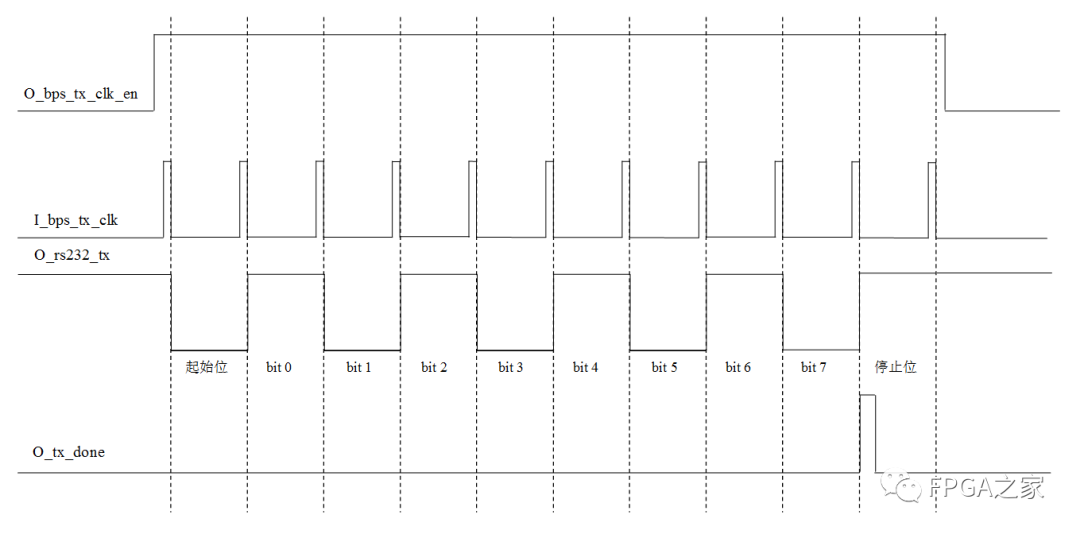 UART串口收发的原理与Verilog设计实现 (https://ic.work/) 可编辑器件 第7张