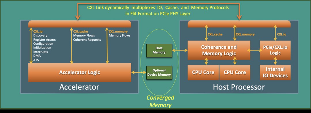 什么是CXL技术？CXL的三种模式、类型、应用 (https://ic.work/) 可编辑器件 第5张