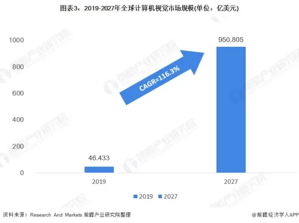 2019年全球机器视觉市场规模将近100亿美元 (https://ic.work/) 推荐 第2张