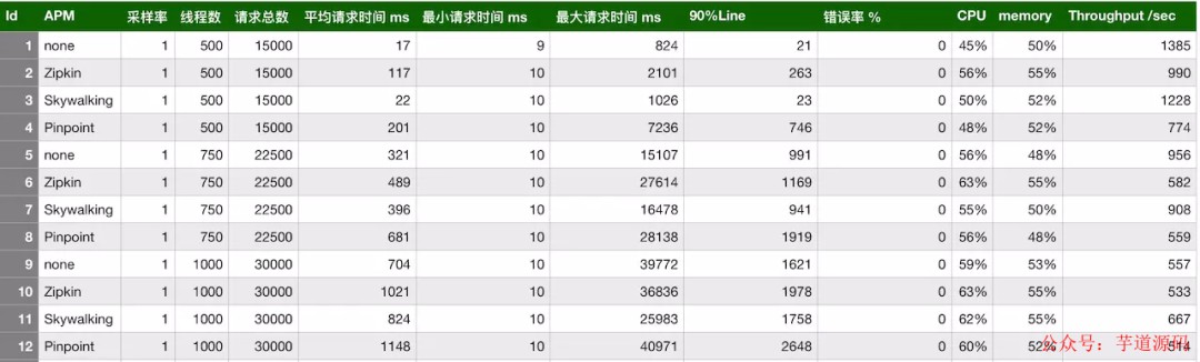 主流微服务全链路监控系统实战案例解析 (https://ic.work/) 安全设备 第7张