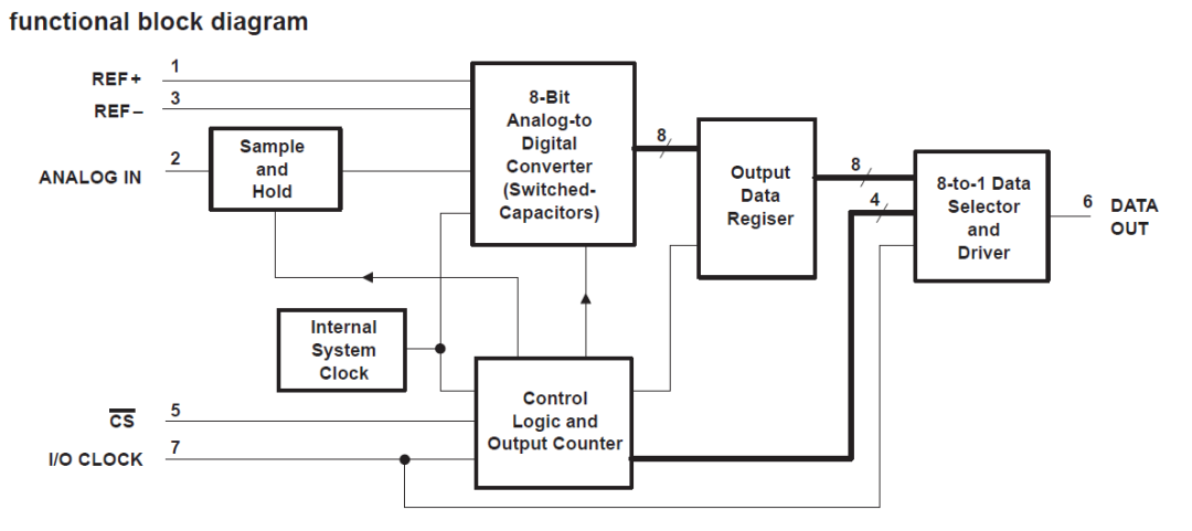 FPGA Vivado-TLC549驱动设计介绍 (https://ic.work/) 可编辑器件 第4张