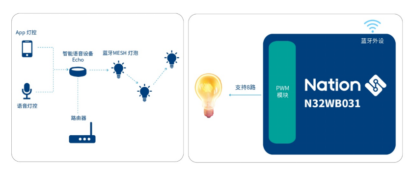 国民技术N32WB031打造高效Mesh灯控方案，引领智能照明新潮流。 (https://ic.work/) 国产动态 第1张