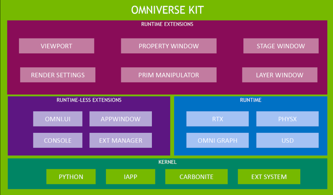 软件开发平台Omniverse Kit 104：轻松创建自定义元宇宙应用 (https://ic.work/) 虚拟现实 第1张