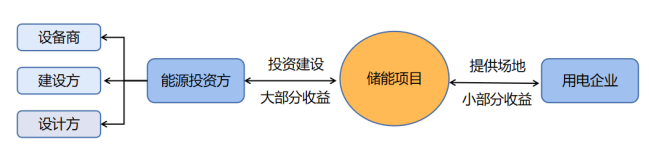 工商业储能系统运营及收益模式 (https://ic.work/) 智能电网 第1张