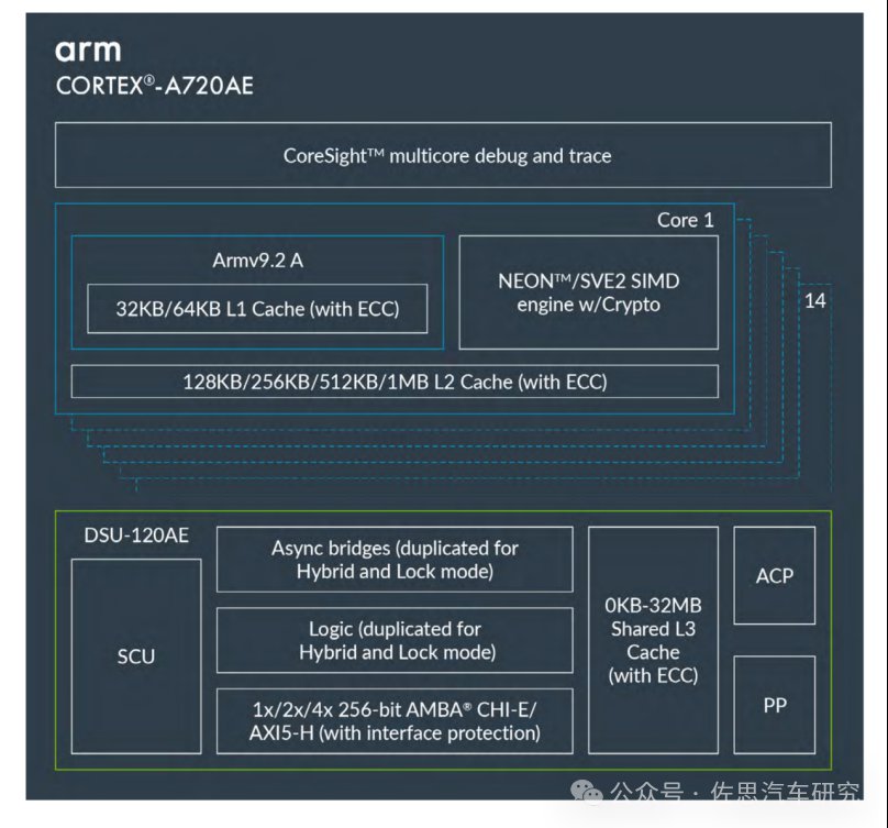 ARM发布汽车SoC IP新系列，RISC-V市场面临更大挑战。 (https://ic.work/) 汽车电子 第9张