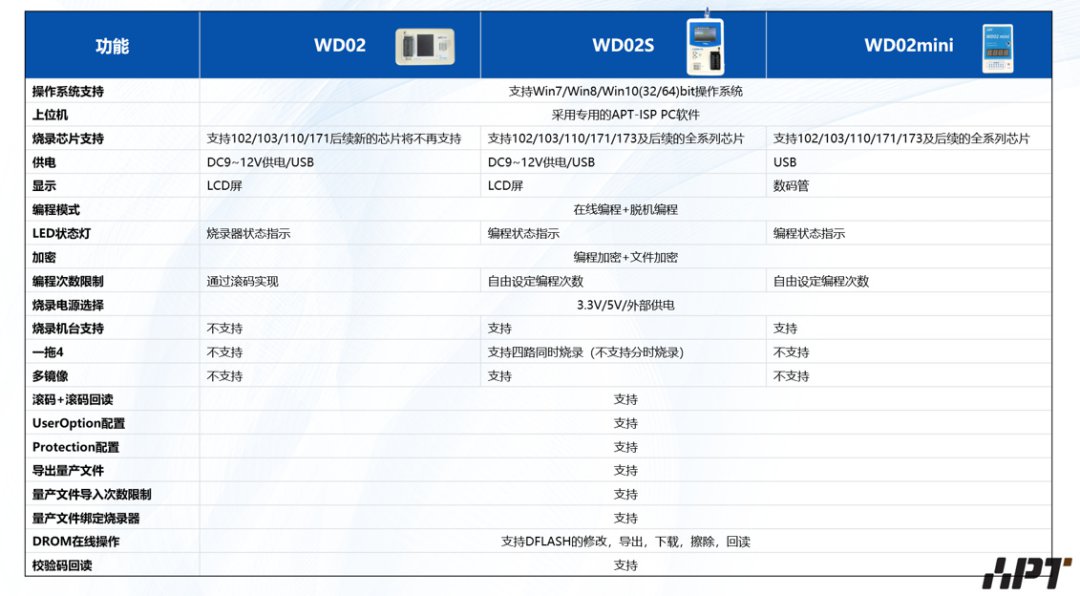 爱普特微电子推出全新升级版烧录器 (https://ic.work/) 可编辑器件 第1张