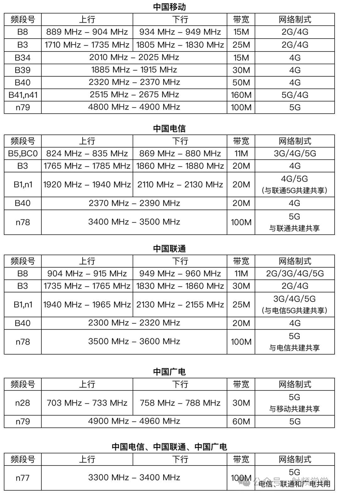 5G频谱国内划分揭晓，速览全新频段，把握科技先机！ (https://ic.work/) 移动通信 第1张