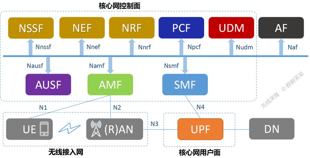 4g核心网是什么样的网络 5G核心网架构设计原则 (https://ic.work/) 移动通信 第8张