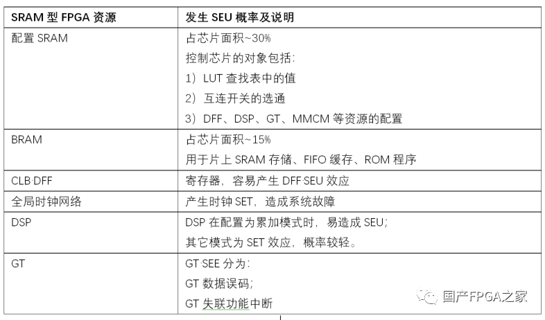 SRAM型FPGA的抗辐照加固设计 (https://ic.work/) 可编辑器件 第2张