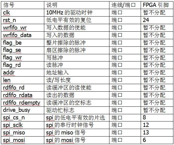 SPI协议驱动设计 (https://ic.work/) 可编辑器件 第25张