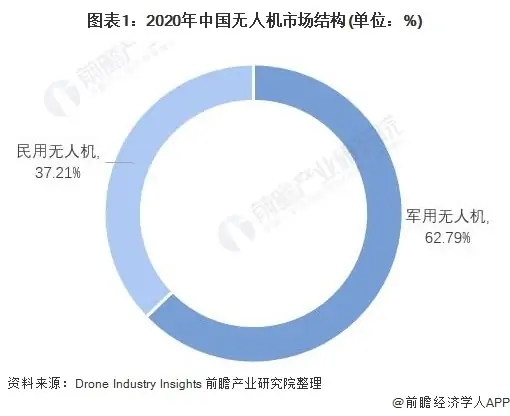 2020年中国无人机行业市场现状分析 发展尤为火热 (https://ic.work/) 推荐 第1张