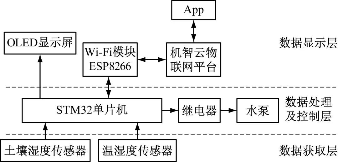 基于STM32的植物浇水系统开发 (https://ic.work/) 传感器 第1张