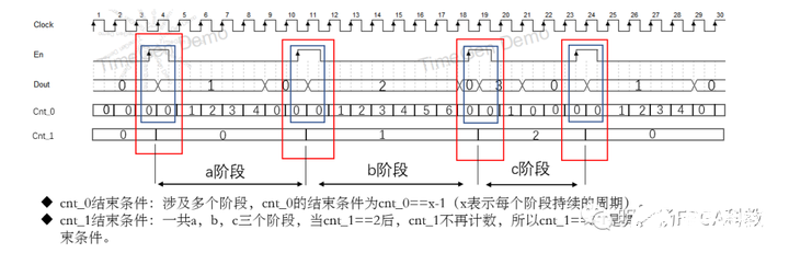 FPGA入门篇：Verilog计数器 (https://ic.work/) 可编辑器件 第10张