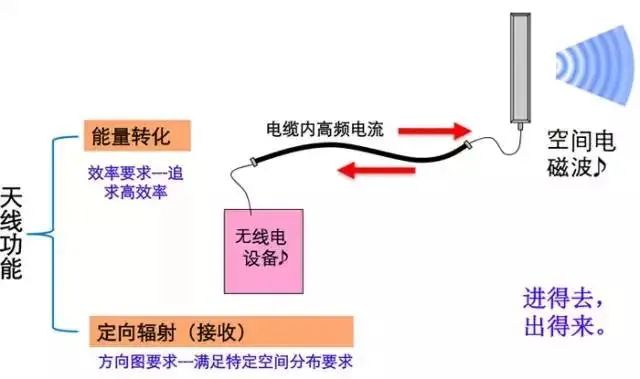 天线是什么？无线电波的波长、频率与传播速度的关系 (https://ic.work/) 移动通信 第11张