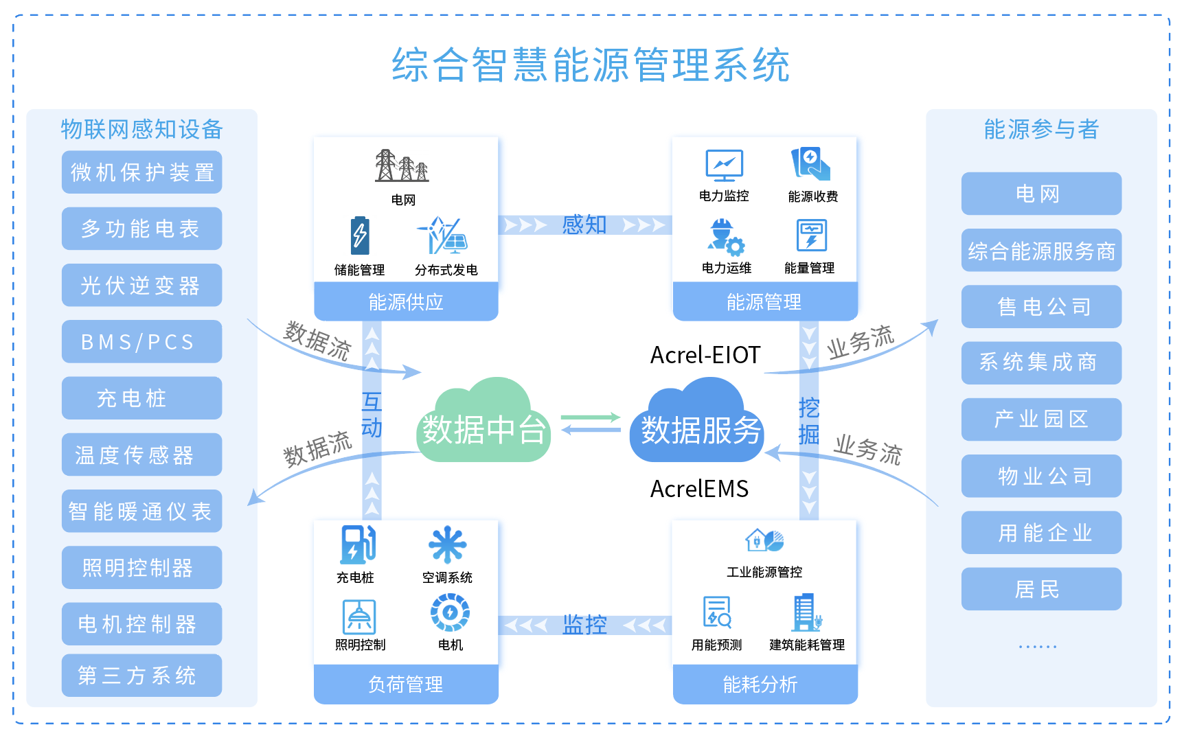 基于物联网表计的综合能源管理方案 (https://ic.work/) 电源管理 第1张