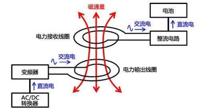 基于无线电能传输的无线充电技术 (https://ic.work/) 电源管理 第1张