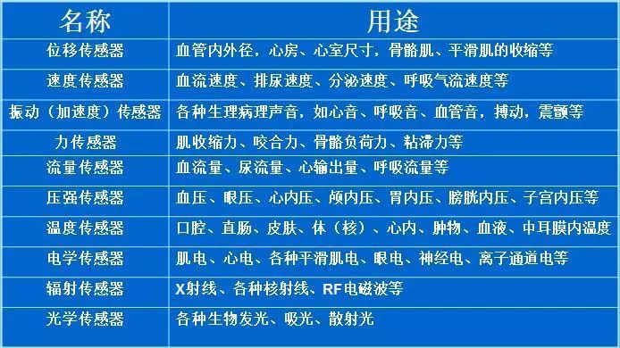 探索生物医学传感器奥秘，助力健康监测与疾病诊断！ (https://ic.work/) 医疗电子 第3张