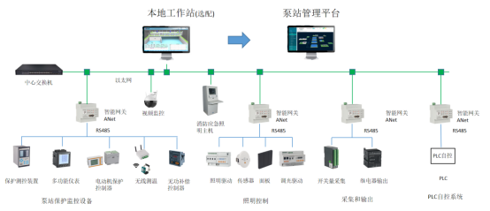 基于平台的城市排水泵站管理系统设计 (https://ic.work/) 物联网 第7张