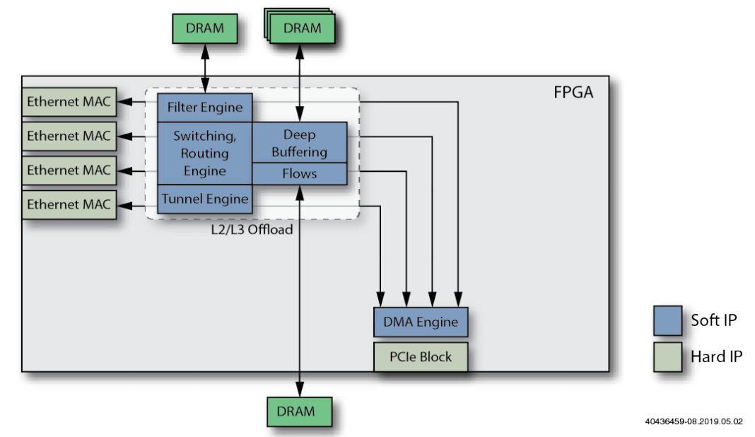 如何使用FPGA来设计智能网卡（SmartNIC）？ (https://ic.work/) 可编辑器件 第9张