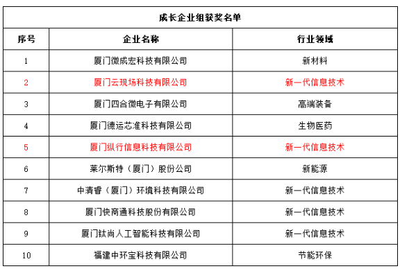 物联网_纵行科技入围第十二届“中国创新创业大赛”厦门成长组TOP5 (https://ic.work/) 物联网 第4张