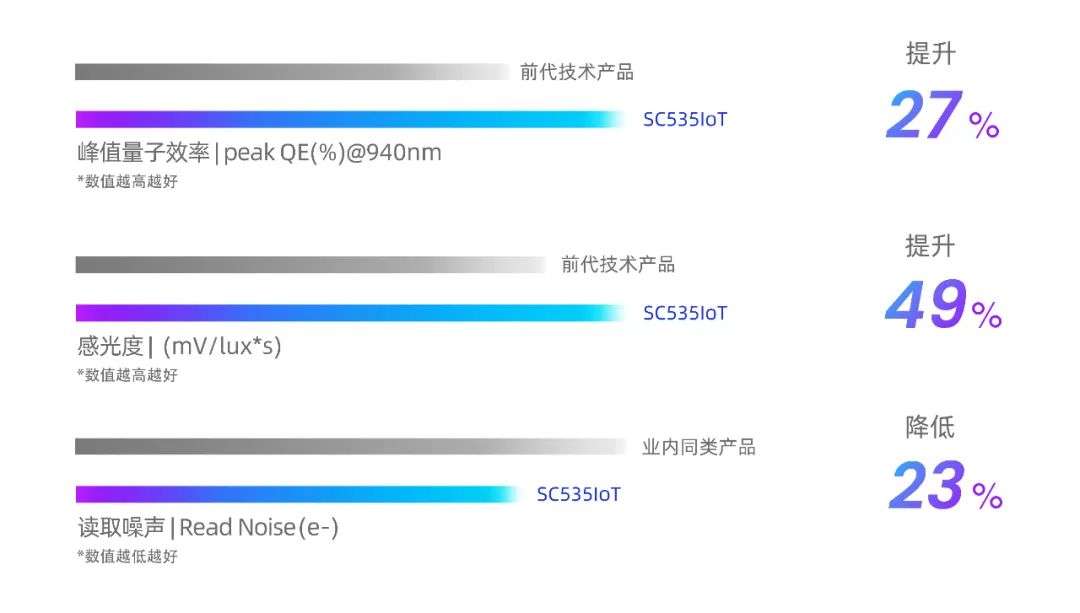 思特威推出具有AOV快启功能的5MP高分辨率IoT图像传感器SC535IoT (https://ic.work/) 物联网 第3张