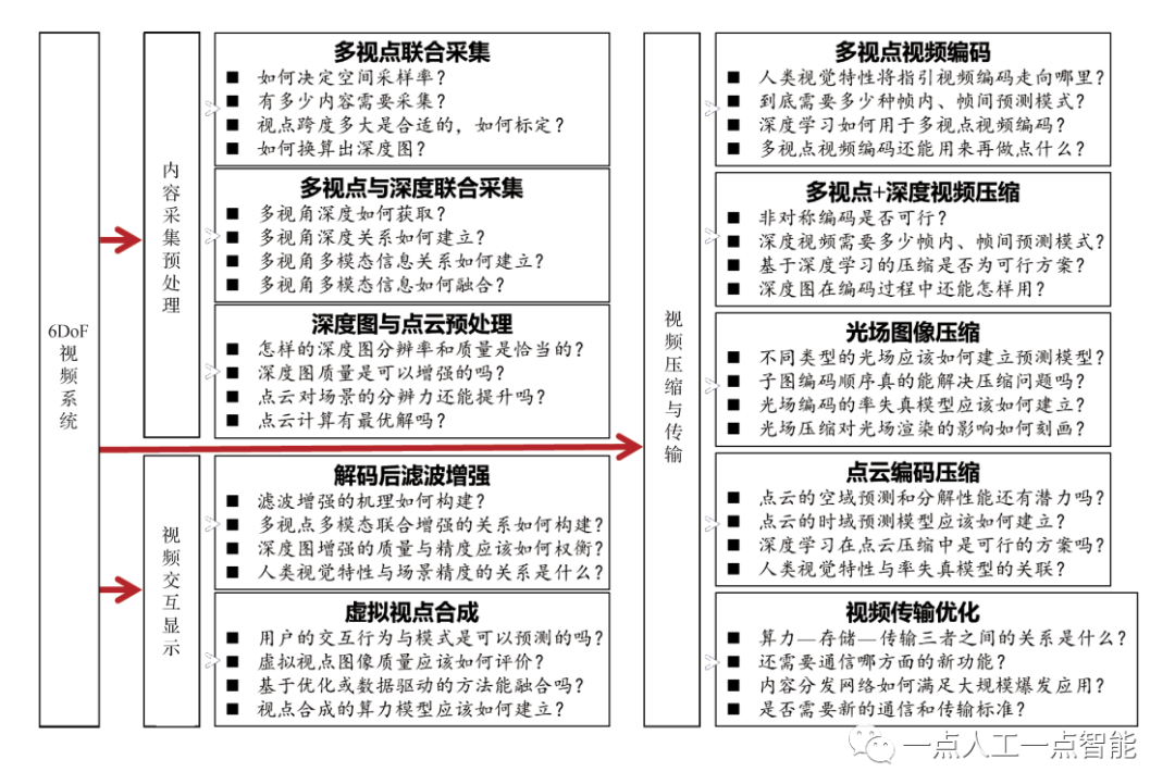 6DoF视频分发与呈现中存在的关键问题解析 (https://ic.work/) 音视频电子 第3张