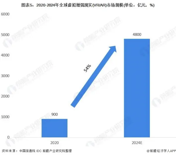 VR/AR的价值何在 市场前景如何 (https://ic.work/) 推荐 第3张