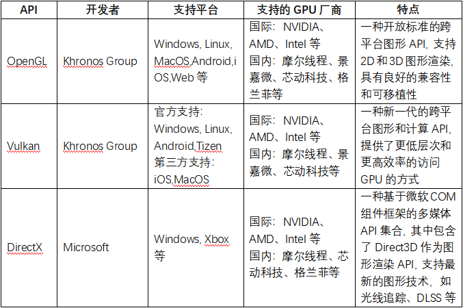 GPUGPU主要用途及相关API标准 (https://ic.work/) 音视频电子 第1张