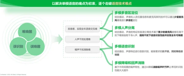 车载信息服务研究一：控制范围有望扩大到整车，座舱游戏等成为下一方向 (https://ic.work/) 推荐 第7张