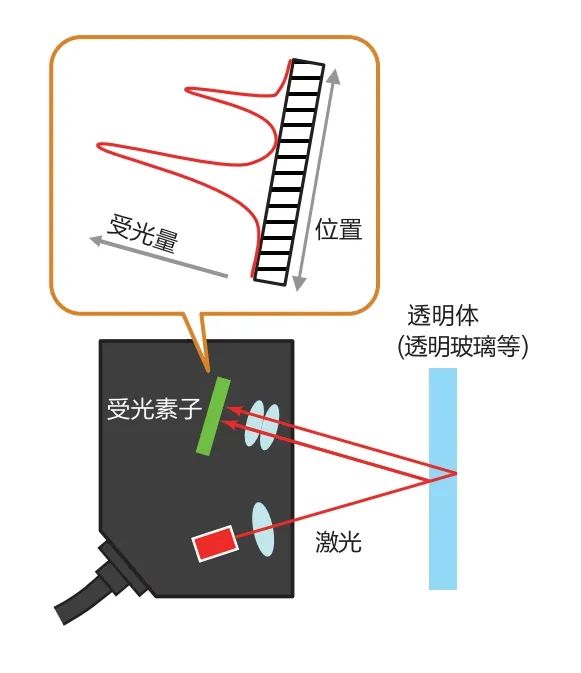 看懂参数表！激光位移传感器选型必备干货 (https://ic.work/) 传感器 第5张