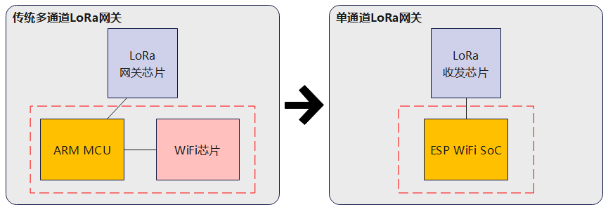 启明云端联合乐鑫和Semtech推出基于ESP32-C2和SX1262的极低成本无线组网方案 (https://ic.work/) 物联网 第3张