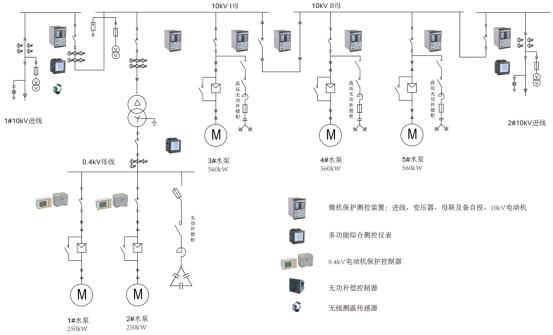 基于平台的城市排水泵站管理系统设计 (https://ic.work/) 物联网 第2张