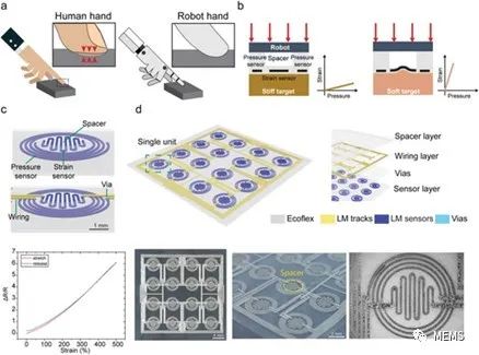 研究人员开发柔软的人造感觉皮肤 可在大范围内准确确定物体的顺应性 (https://ic.work/) 传感器 第1张
