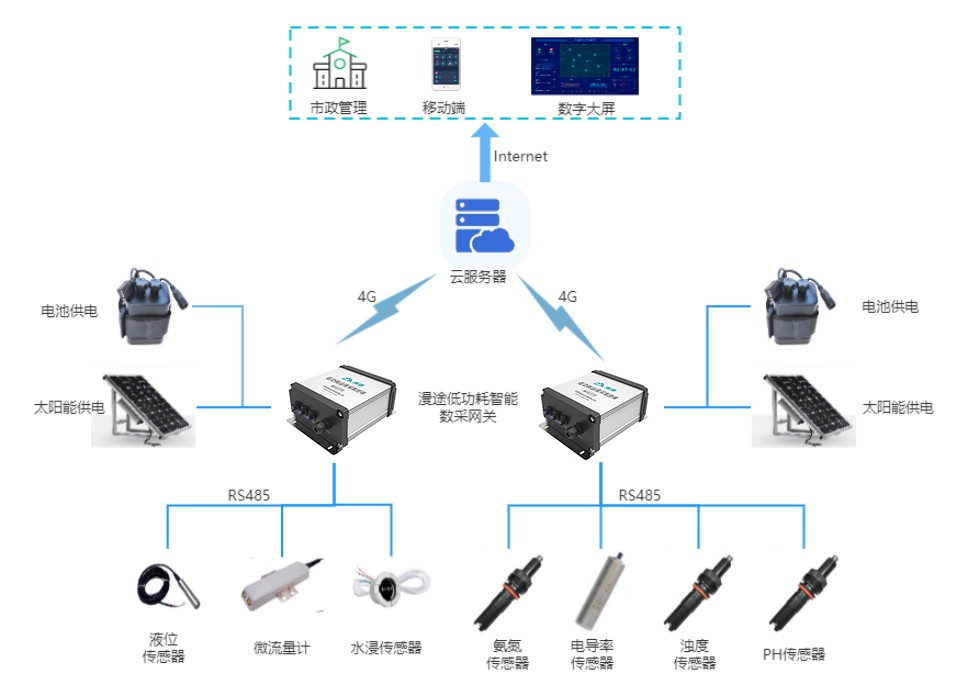 漫途城市管网污水监测方案，科技助力污水排放管理 (https://ic.work/) 物联网 第1张