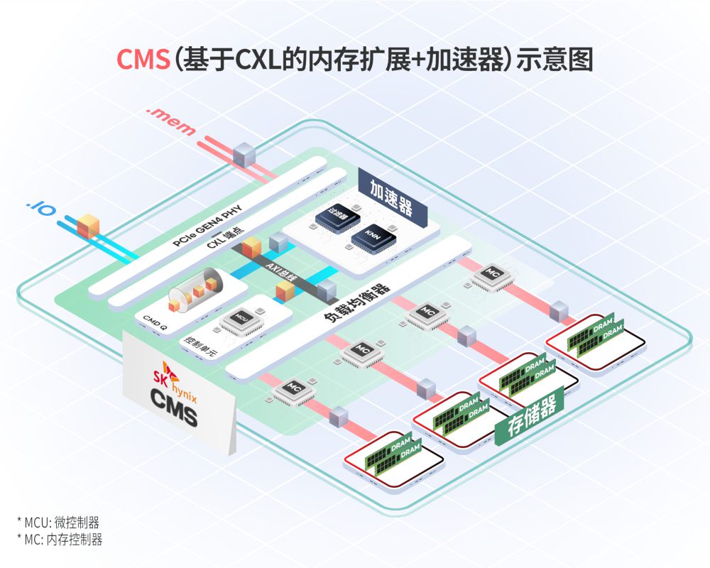 SK海力士业界首推基于CXL的存算一体计算存储器解决方案CMS (https://ic.work/) 推荐 第3张