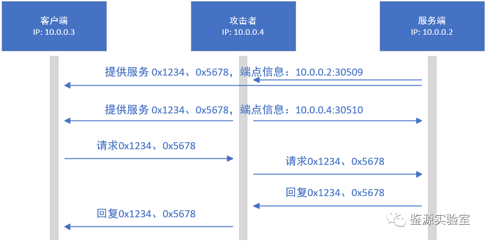 SOME/IP协议的基本原理 (https://ic.work/) 安全设备 第8张