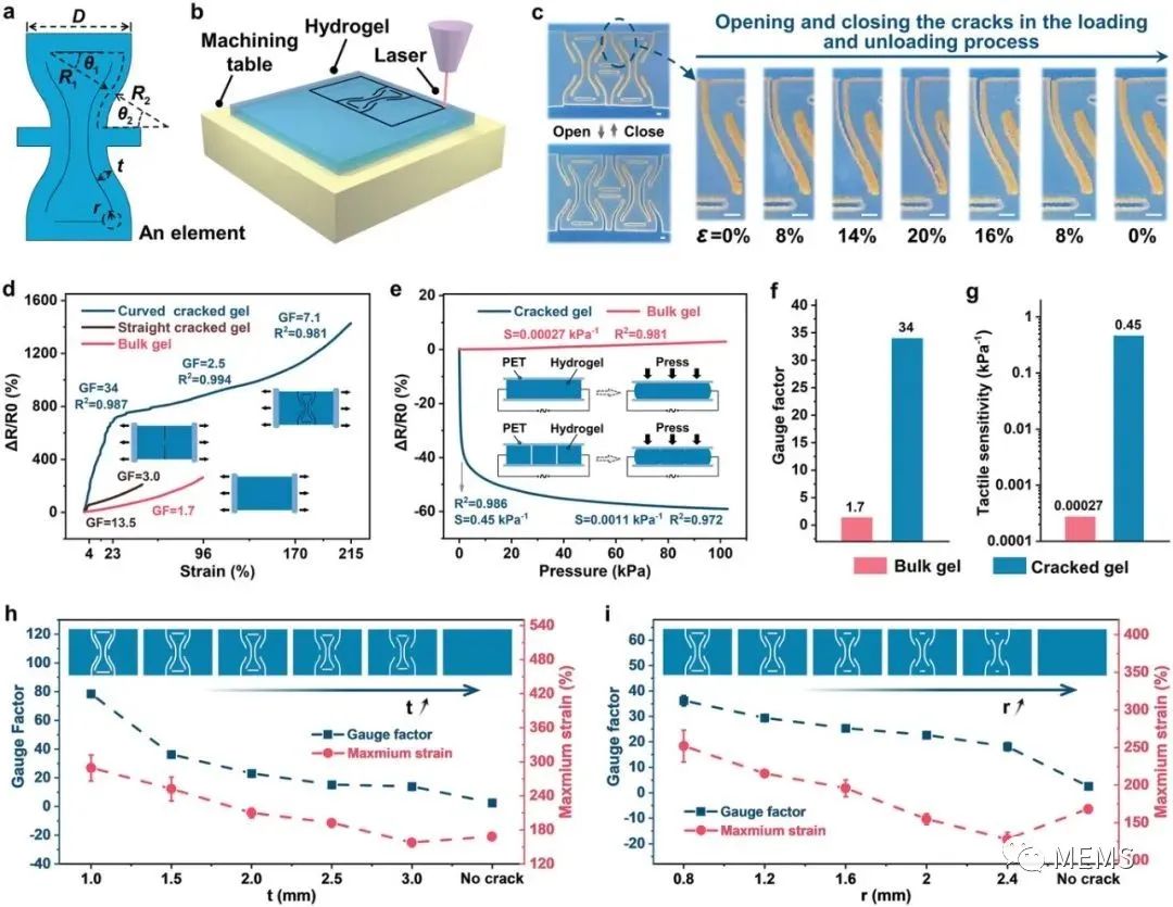 具有弯曲宏观裂纹的多功能水凝胶传感器 (https://ic.work/) 传感器 第2张