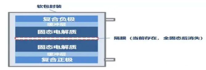 固态锂离子电池的结构及优缺点 (https://ic.work/) 电源管理 第1张